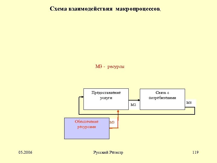 Схема взаимодействия макропроцессов, М 3 - ресурсы Предоставление услуги Связь с потребителями М 2