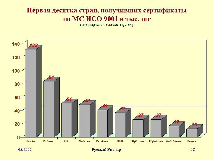 Первая десятка стран, получивших сертификаты по МС ИСО 9001 в тыс. шт (Стандарты и