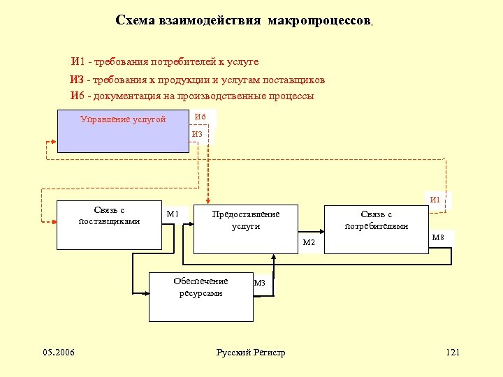 Схема взаимодействия макропроцессов, И 1 - требования потребителей к услуге ИЗ - требования к