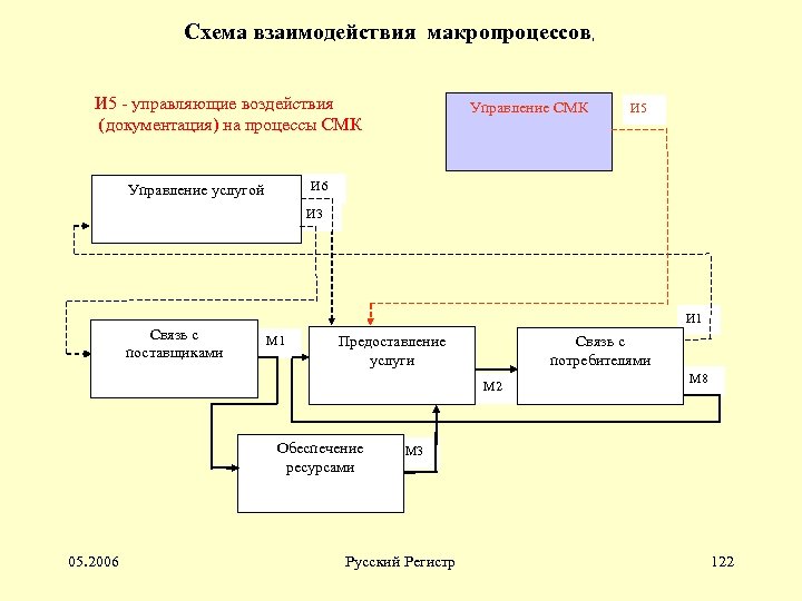 Схема взаимодействия макропроцессов, И 5 - управляющие воздействия (документация) на процессы СМК Управление СМК