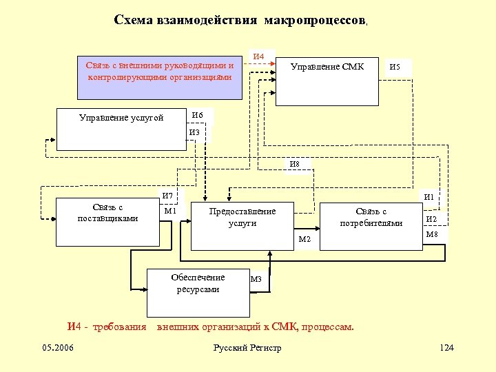 Схема взаимодействия макропроцессов, Связь с внешними руководящими и контролирующими организациями И 4 Управление СМК