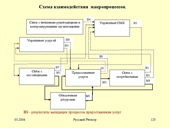 Схема взаимодействия макропроцессов, Связь с внешними руководящими и контролирующими организациями И 4 Управление СМК