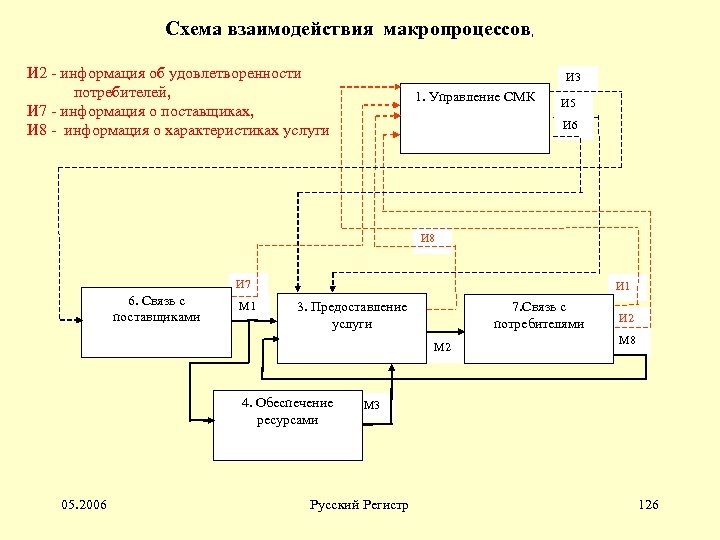 Схема взаимодействия макропроцессов, И 2 - информация об удовлетворенности потребителей, И 7 - информация