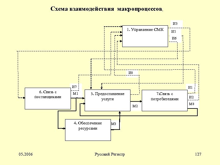 Элементы схемы взаимодействия рr специалиста с заказчиком