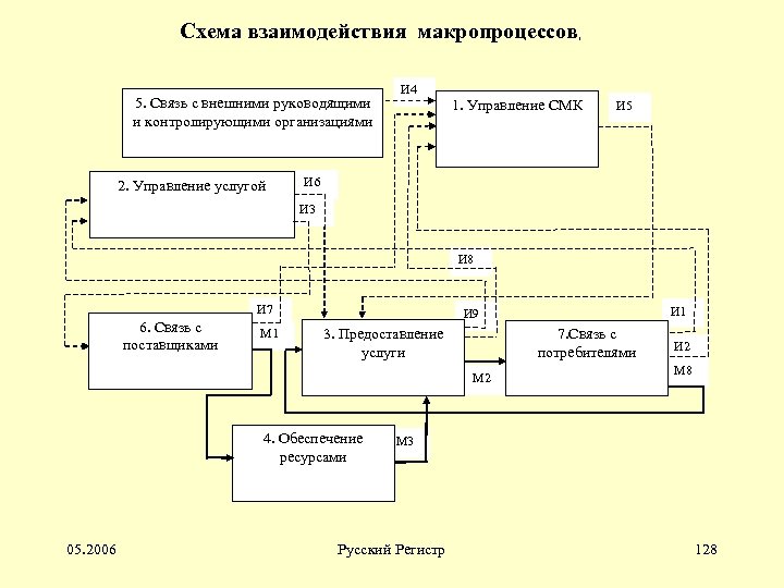 Схема взаимодействия макропроцессов, 5. Связь с внешними руководящими и контролирующими организациями 2. Управление услугой