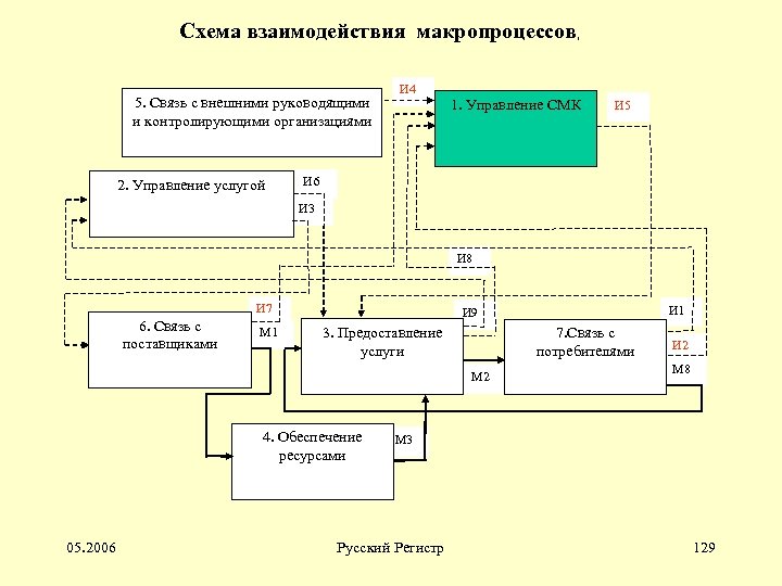 Схема взаимодействия процессов