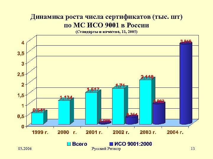 Динамика роста числа сертификатов (тыс. шт) по МС ИСО 9001 в России (Стандарты и