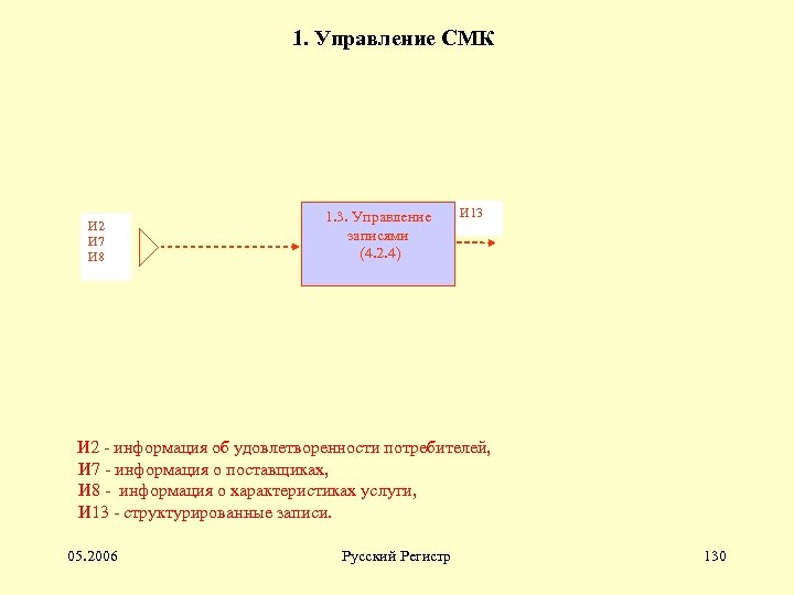 1. Управление СМК И 2 И 7 И 8 1. 3. Управление записями (4.