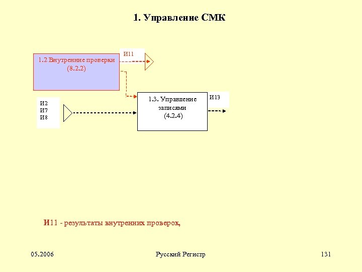 1. Управление СМК 1. 2 Внутренние проверки (8. 2. 2) И 2 И 7