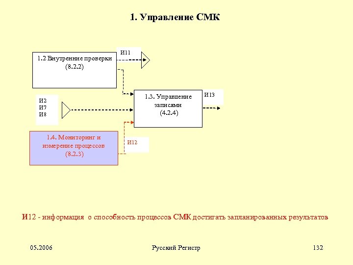 1. Управление СМК 1. 2 Внутренние проверки (8. 2. 2) И 11 1. 3.