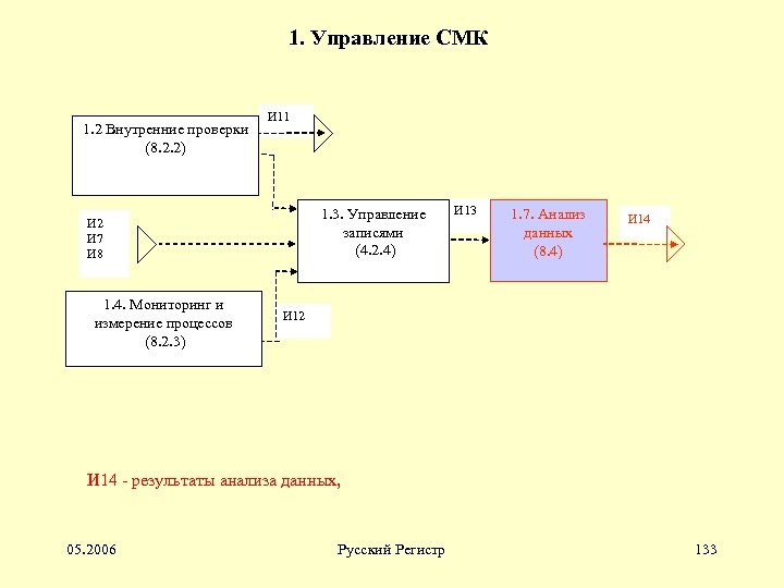 1. Управление СМК 1. 2 Внутренние проверки (8. 2. 2) И 11 1. 3.