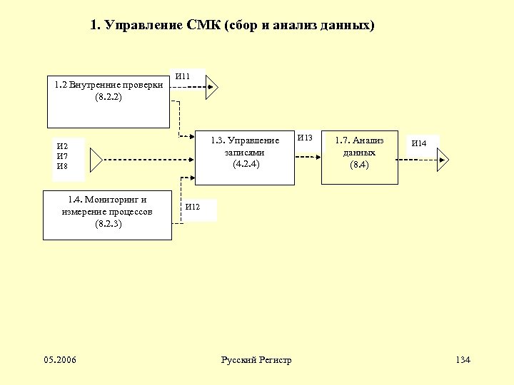 1. Управление СМК (сбор и анализ данных) 1. 2 Внутренние проверки (8. 2. 2)