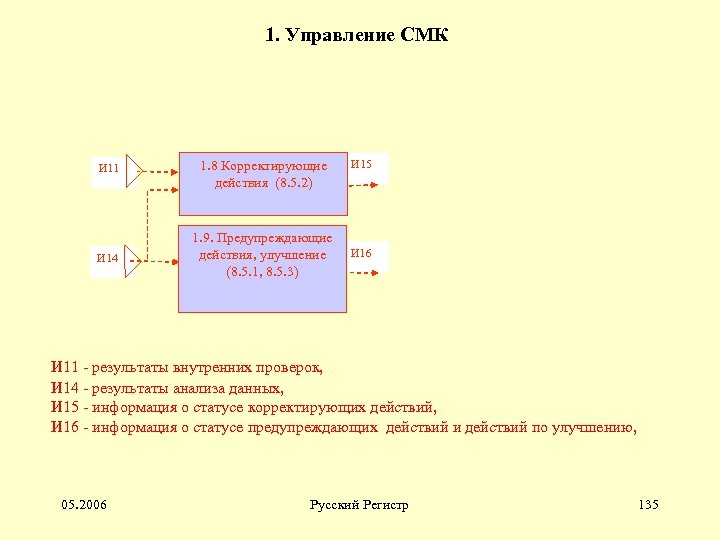 1. Управление СМК И 11 1. 8 Корректирующие действия (8. 5. 2) И 14