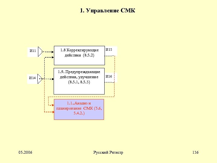 1. Управление СМК И 11 1. 8 Корректирующие действия (8. 5. 2) И 14