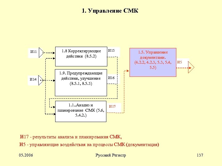 1. Управление СМК И 11 И 14 1. 8 Корректирующие действия (8. 5. 2)