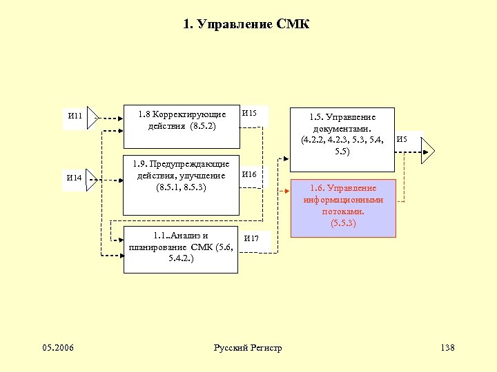 1. Управление СМК И 11 И 14 1. 8 Корректирующие действия (8. 5. 2)