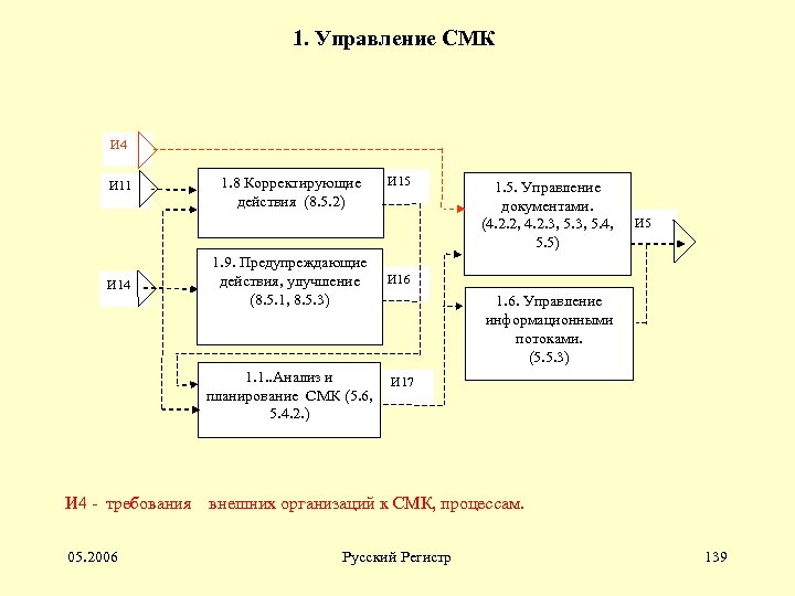 1. Управление СМК И 4 И 11 И 14 1. 8 Корректирующие действия (8.