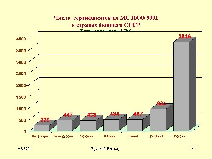 Число сертификатов по МС ИСО 9001 в странах бывшего СССР (Стандарты и качество, 11,