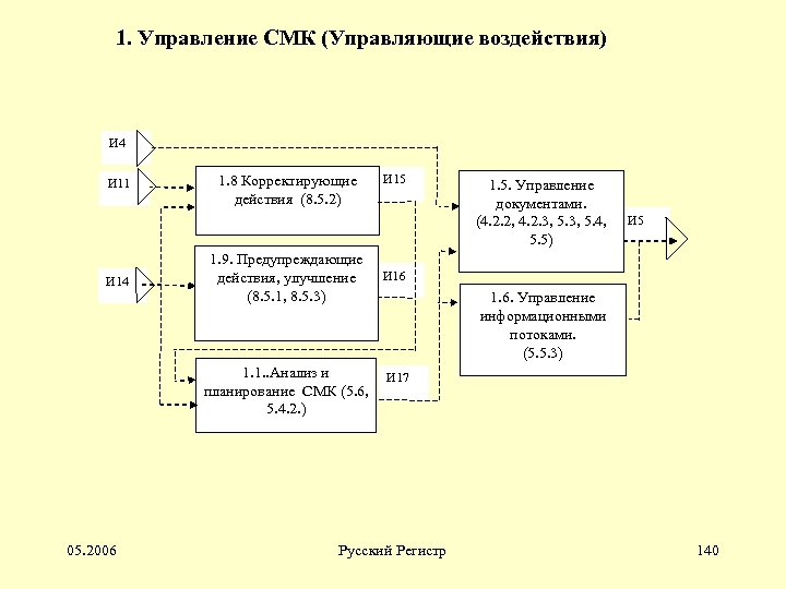 Карта процесса смк это