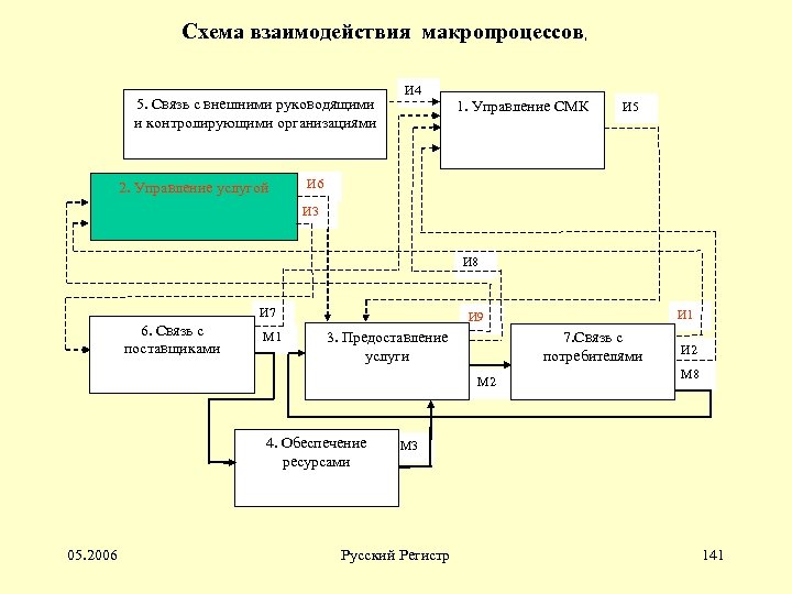 Управление платежами. Схема взаимодействия макропроцессов. Регистр схема взаимодействия. Макропроцессы организации. Схема взаимодействия макропроцессов СМК на предприятии.