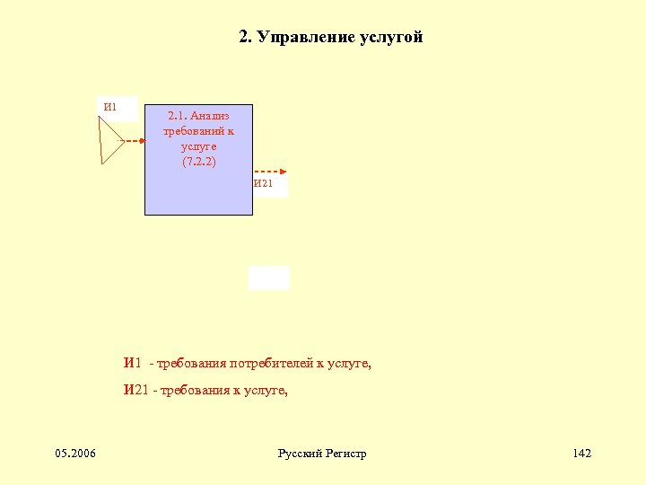 2. Управление услугой И 1 2. 1. Анализ требований к услуге (7. 2. 2)