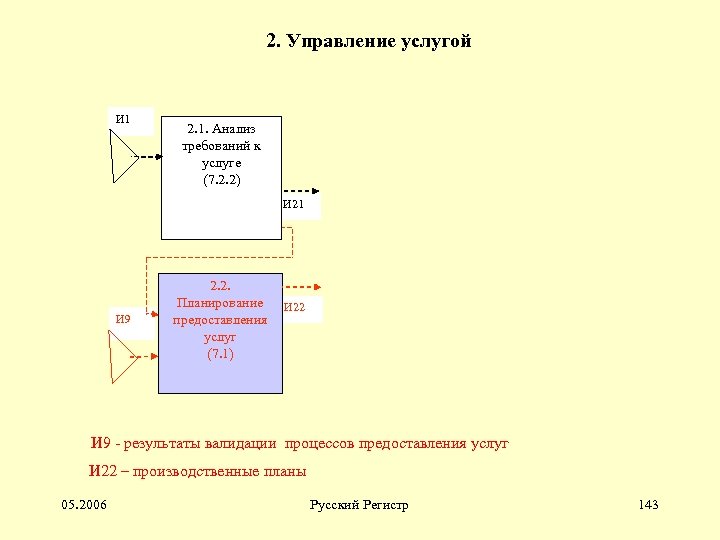 2. Управление услугой И 1 2. 1. Анализ требований к услуге (7. 2. 2)