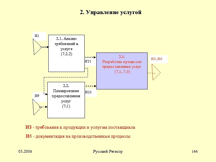 2. Управление услугой И 1 2. 1. Анализ требований к услуге (7. 2. 2)