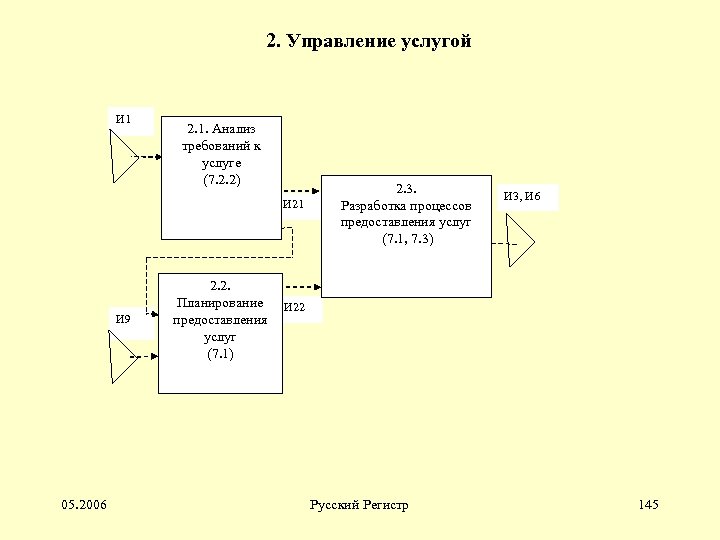 2. Управление услугой И 1 2. 1. Анализ требований к услуге (7. 2. 2)