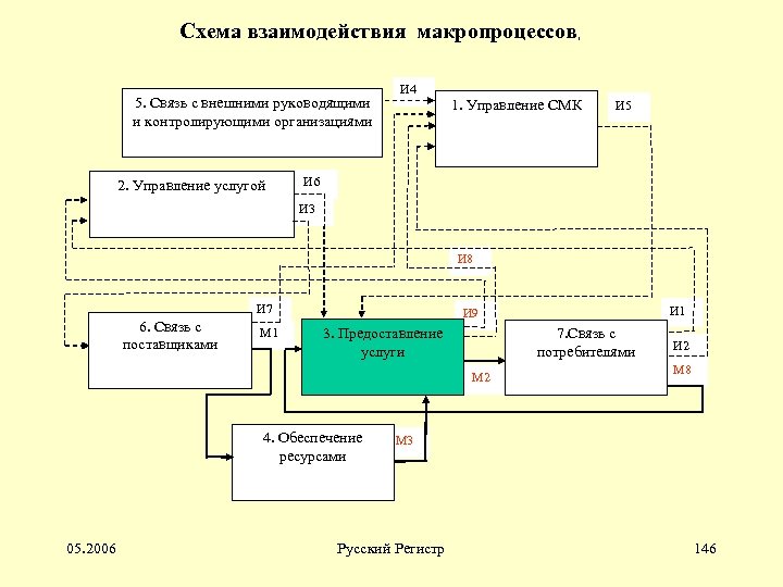 Схема взаимодействия макропроцессов, 5. Связь с внешними руководящими и контролирующими организациями 2. Управление услугой