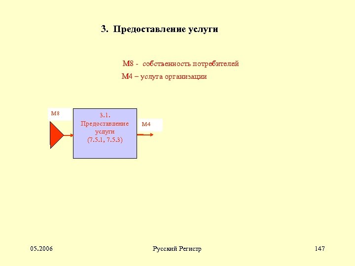 3. Предоставление услуги М 8 - собственность потребителей М 4 – услуга организации М