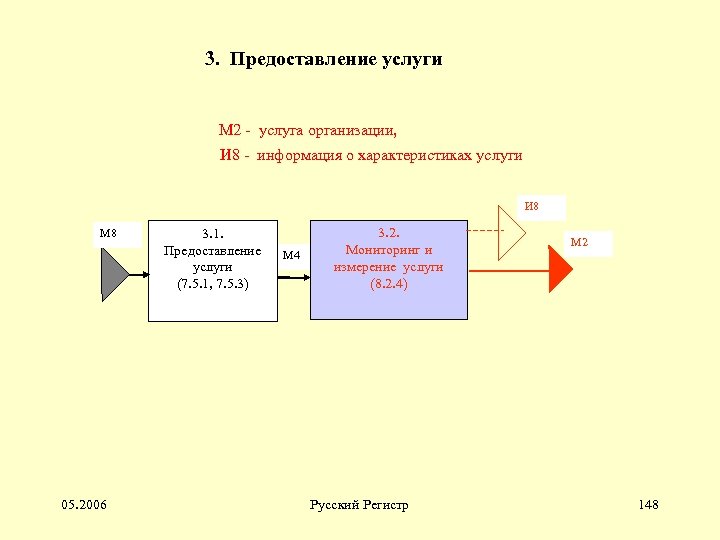 3. Предоставление услуги М 2 - услуга организации, И 8 - информация о характеристиках