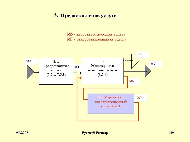 3. Предоставление услуги М 6 - несоответствующая услуга М 7 - откорректированная услуга И