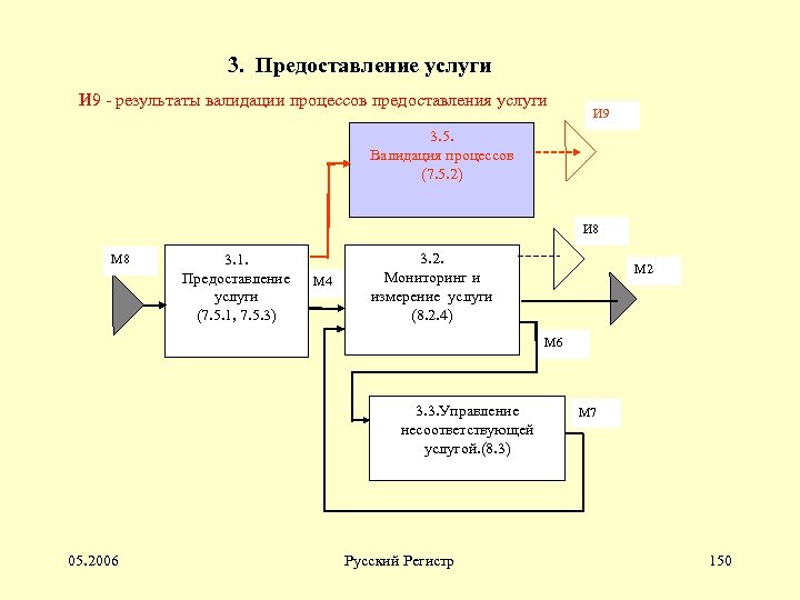 3. Предоставление услуги И 9 - результаты валидации процессов предоставления услуги И 9 3.