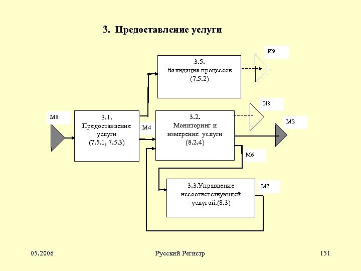 3. Предоставление услуги И 9 3. 5. Валидация процессов (7. 5. 2) И 8