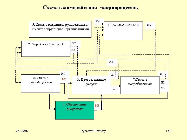 Схема взаимодействия макропроцессов, 5. Связь с внешними руководящими и контролирующими организациями 2. Управление услугой