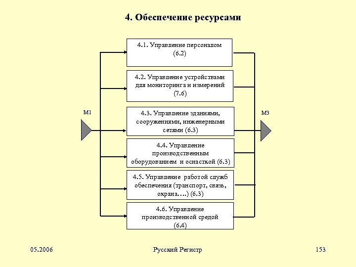 4. Обеспечение ресурсами 4. 1. Управление персоналом (6. 2) 4. 2. Управление устройствами для