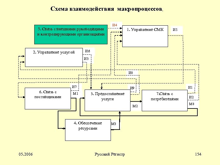 Схема взаимодействия макропроцессов, 5. Связь с внешними руководящими и контролирующими организациями 2. Управление услугой