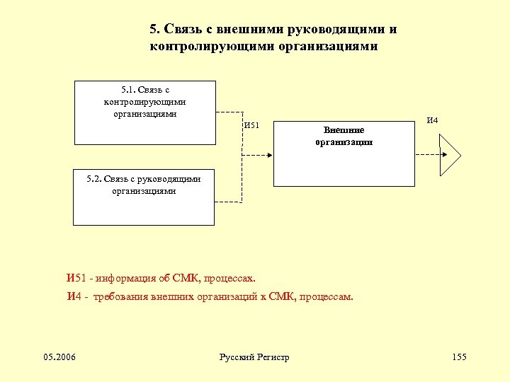 5. Связь с внешними руководящими и контролирующими организациями 5. 1. Связь с контролирующими организациями