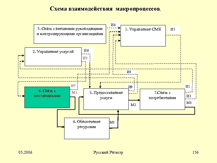 Схема взаимодействия макропроцессов, 5. Связь с внешними руководящими и контролирующими организациями 2. Управление услугой