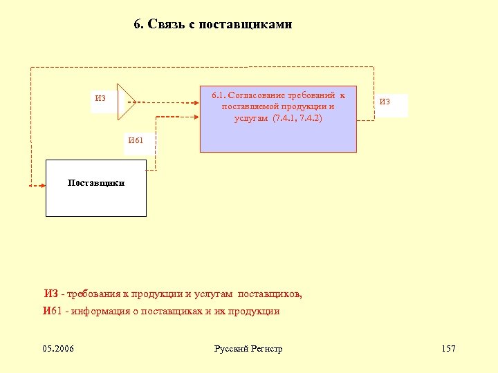 6. Связь с поставщиками 6. 1. Согласование требований к поставляемой продукции и услугам (7.