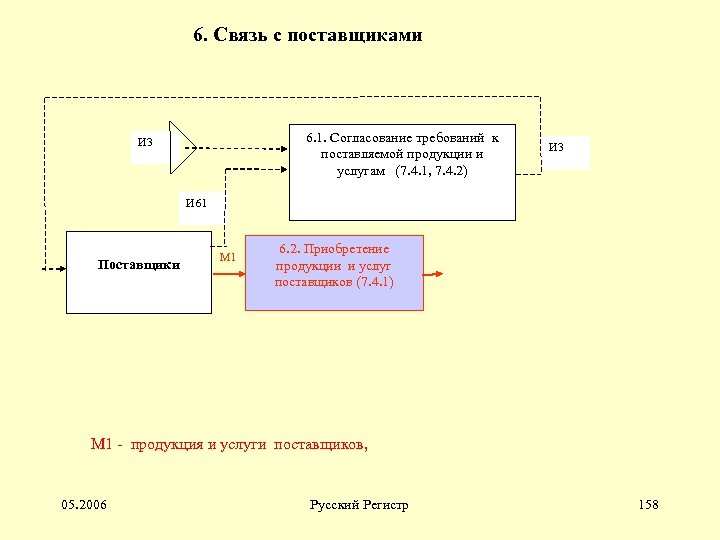 6. Связь с поставщиками 6. 1. Согласование требований к поставляемой продукции и услугам (7.