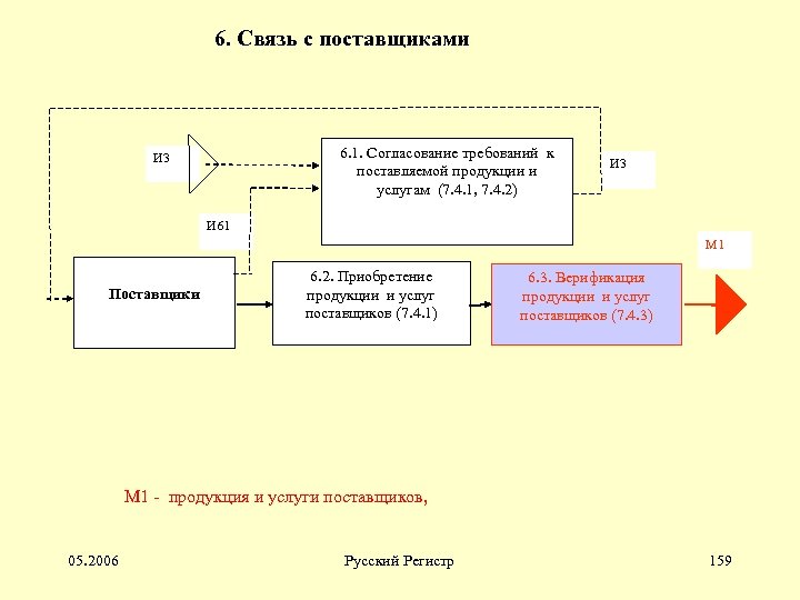 Схема коммерческих связей