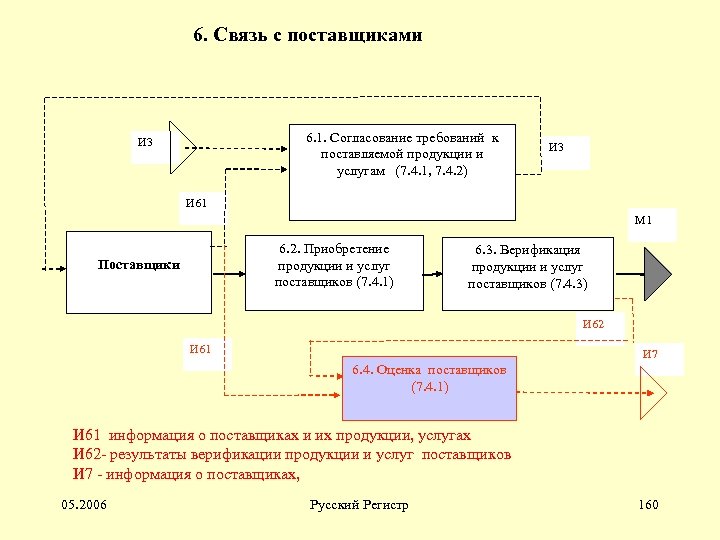 6. Связь с поставщиками 6. 1. Согласование требований к поставляемой продукции и услугам (7.