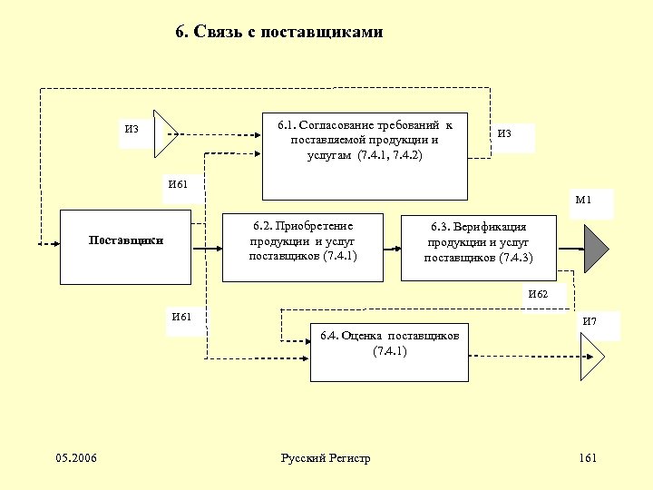 6. Связь с поставщиками 6. 1. Согласование требований к поставляемой продукции и услугам (7.