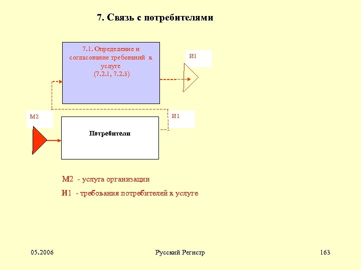 7. Связь с потребителями 7. 1. Определение и согласование требований к услуге (7. 2.