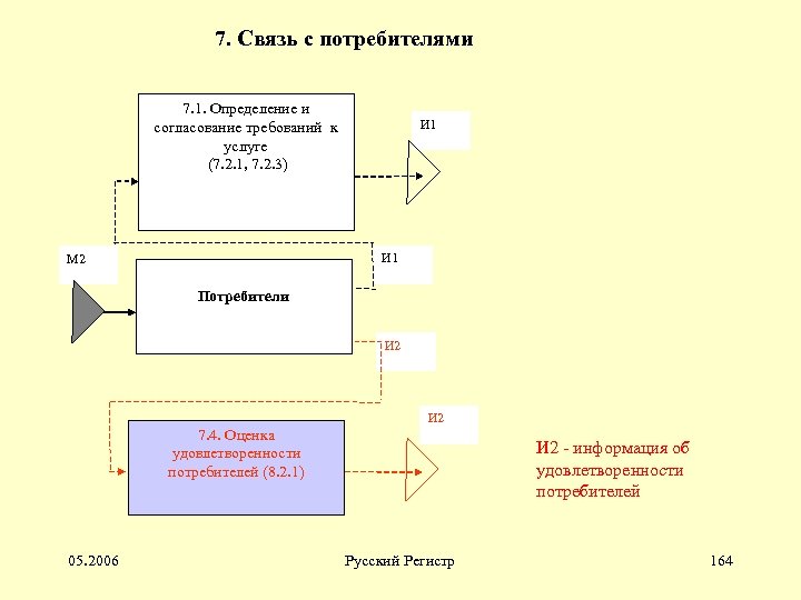 7. Связь с потребителями 7. 1. Определение и согласование требований к услуге (7. 2.