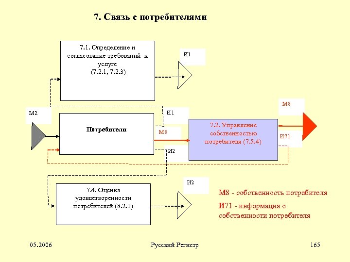 7. Связь с потребителями 7. 1. Определение и согласование требований к услуге (7. 2.