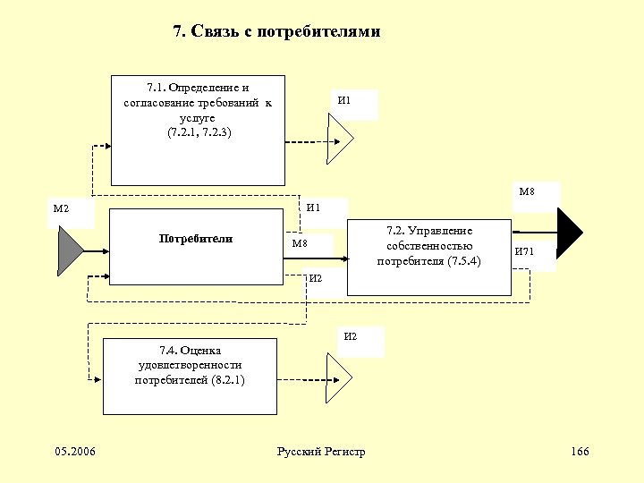 7. Связь с потребителями 7. 1. Определение и согласование требований к услуге (7. 2.