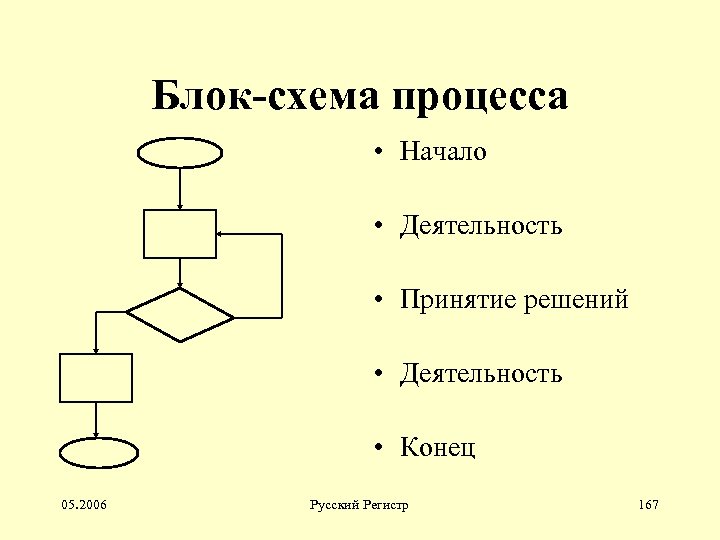 Процесс описывается