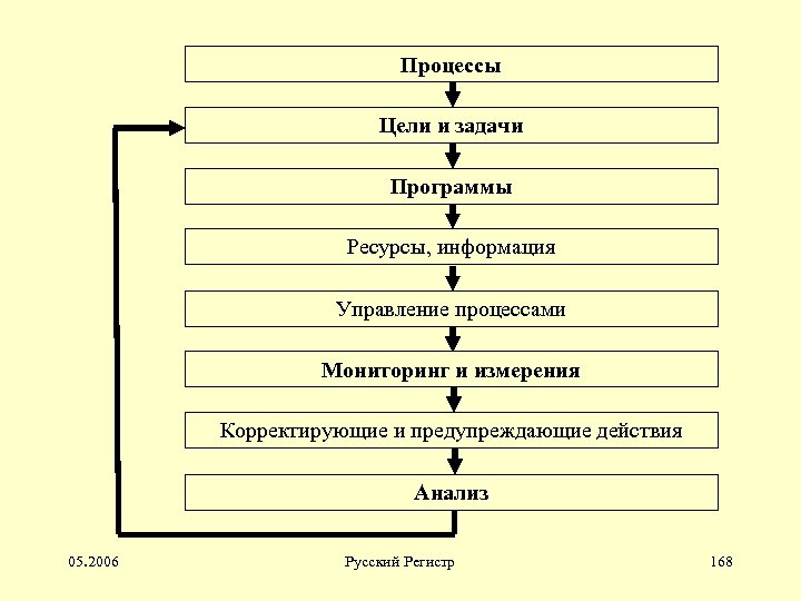 Процессы Цели и задачи Программы Ресурсы, информация Управление процессами Мониторинг и измерения Корректирующие и